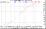 Solar PV/Inverter Performance Daily Energy Production