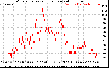 Solar PV/Inverter Performance Daily Energy Production Per Minute