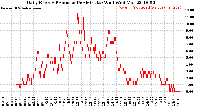 Solar PV/Inverter Performance Daily Energy Production Per Minute