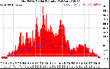 Solar PV/Inverter Performance Grid Power & Solar Radiation