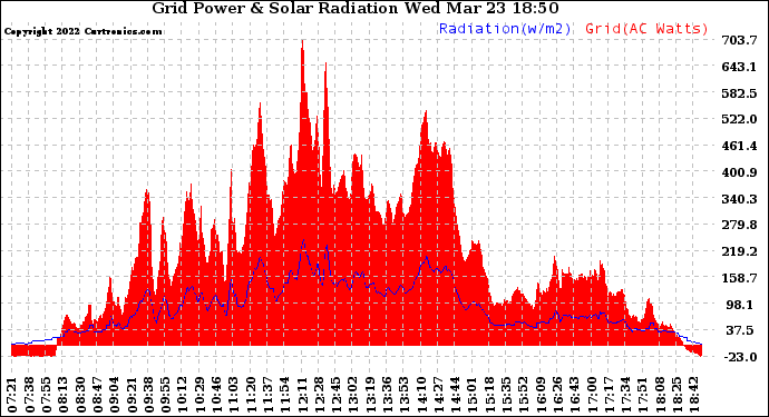 Solar PV/Inverter Performance Grid Power & Solar Radiation