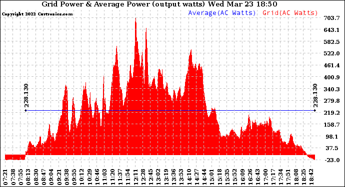 Solar PV/Inverter Performance Inverter Power Output