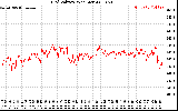 Solar PV/Inverter Performance Grid Voltage