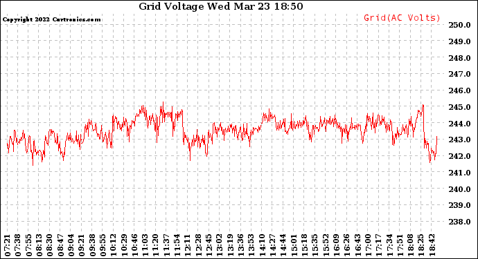 Solar PV/Inverter Performance Grid Voltage