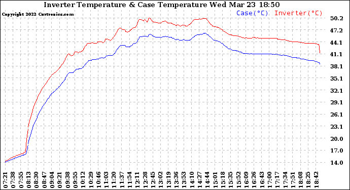 Solar PV/Inverter Performance Inverter Operating Temperature