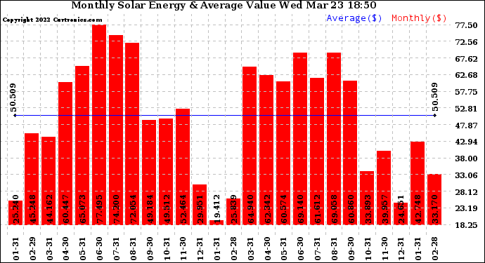 Solar PV/Inverter Performance Monthly Solar Energy Production Value