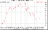 Solar PV/Inverter Performance Outdoor Temperature