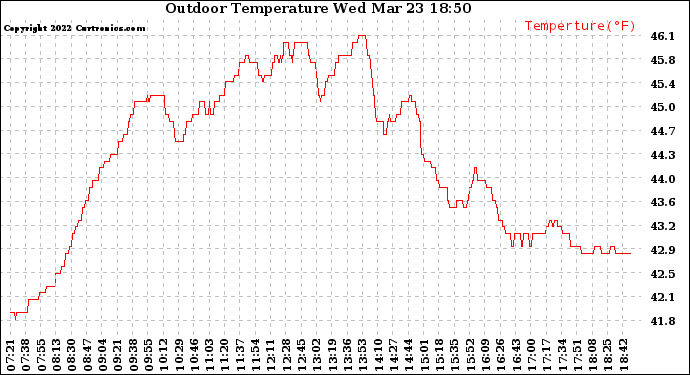 Solar PV/Inverter Performance Outdoor Temperature