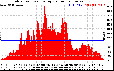 Solar PV/Inverter Performance Solar Radiation & Day Average per Minute