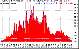 Solar PV/Inverter Performance Solar Radiation & Effective Solar Radiation per Minute