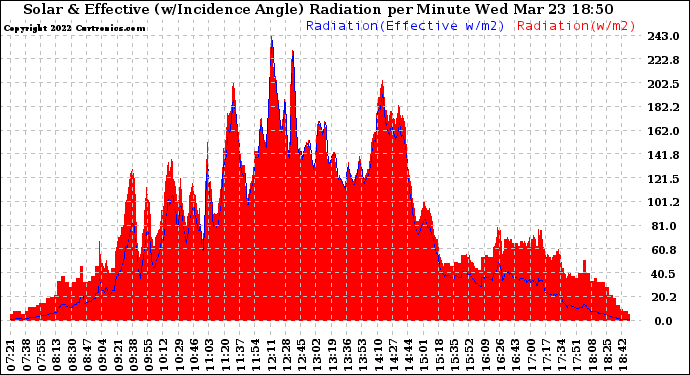 Solar PV/Inverter Performance Solar Radiation & Effective Solar Radiation per Minute