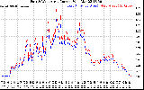 Solar PV/Inverter Performance Photovoltaic Panel Current Output