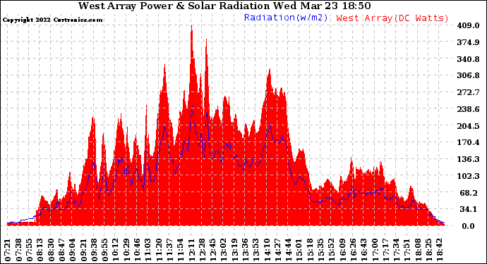 Solar PV/Inverter Performance West Array Power Output & Solar Radiation