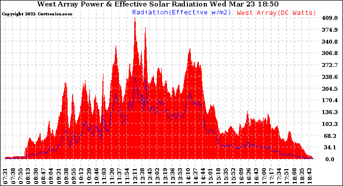 Solar PV/Inverter Performance West Array Power Output & Effective Solar Radiation