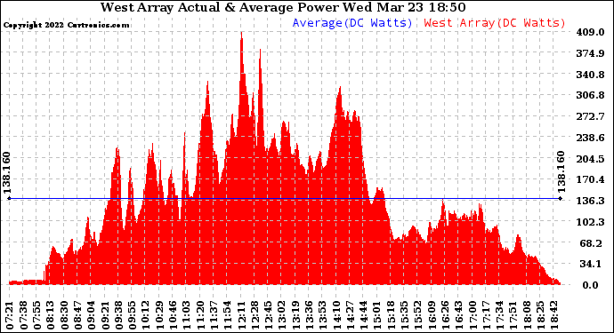 Solar PV/Inverter Performance West Array Actual & Average Power Output