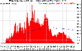 Solar PV/Inverter Performance West Array Actual & Running Average Power Output