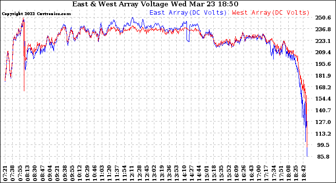 Solar PV/Inverter Performance Photovoltaic Panel Voltage Output