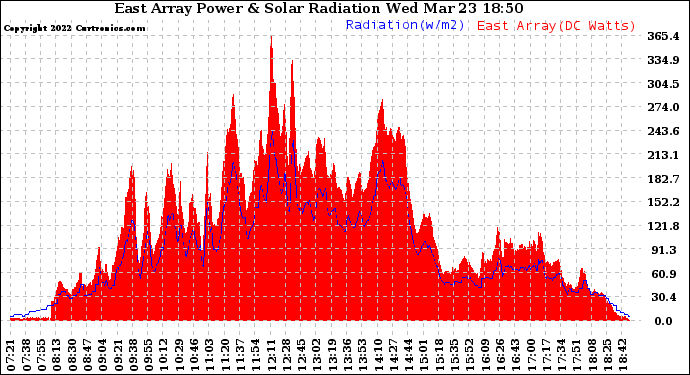 Solar PV/Inverter Performance East Array Power Output & Solar Radiation