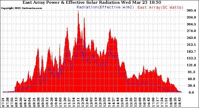 Solar PV/Inverter Performance East Array Power Output & Effective Solar Radiation