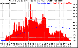 Solar PV/Inverter Performance East Array Actual & Running Average Power Output