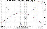 Solar PV/Inverter Performance Sun Altitude Angle & Azimuth Angle