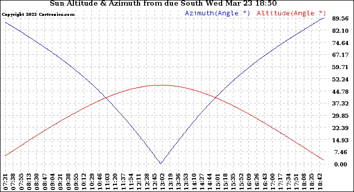 Solar PV/Inverter Performance Sun Altitude Angle & Azimuth Angle