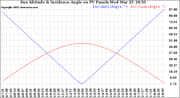 Solar PV/Inverter Performance Sun Altitude Angle & Sun Incidence Angle on PV Panels