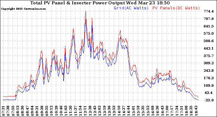 Solar PV/Inverter Performance PV Panel Power Output & Inverter Power Output