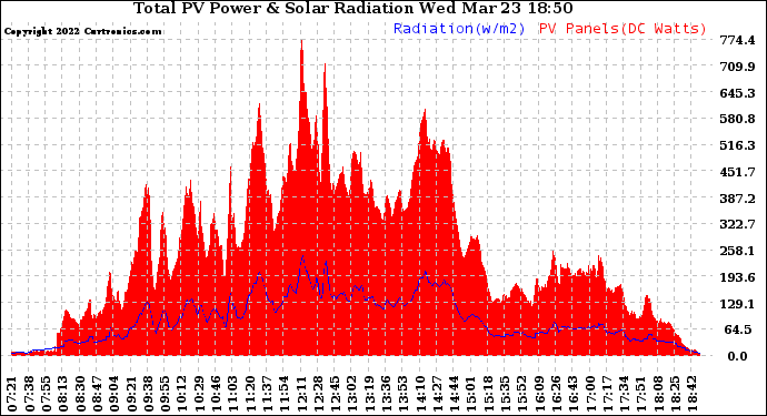 Solar PV/Inverter Performance Total PV Panel Power Output & Solar Radiation