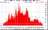 Solar PV/Inverter Performance Total PV Panel & Running Average Power Output