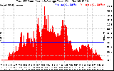 Solar PV/Inverter Performance Total PV Panel Power Output