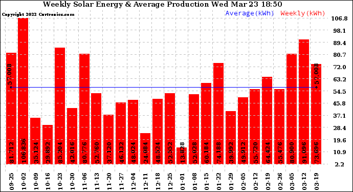 Solar PV/Inverter Performance Weekly Solar Energy Production