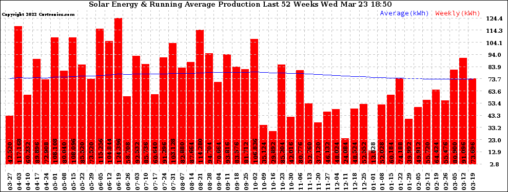 Solar PV/Inverter Performance Weekly Solar Energy Production Running Average Last 52 Weeks