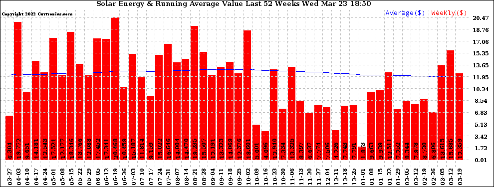 Solar PV/Inverter Performance Weekly Solar Energy Production Value Running Average Last 52 Weeks