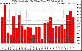 Milwaukee Solar Powered Home WeeklyProductionValue