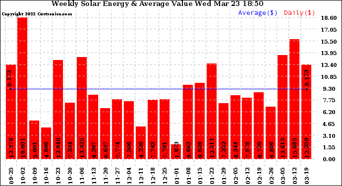 Solar PV/Inverter Performance Weekly Solar Energy Production Value