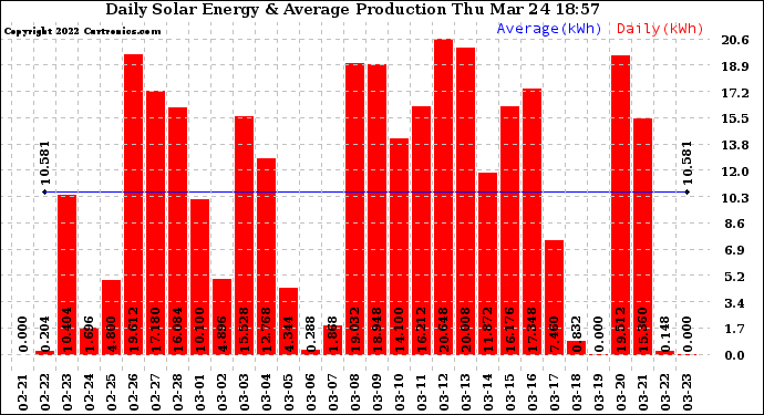 Solar PV/Inverter Performance Daily Solar Energy Production