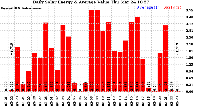 Solar PV/Inverter Performance Daily Solar Energy Production Value