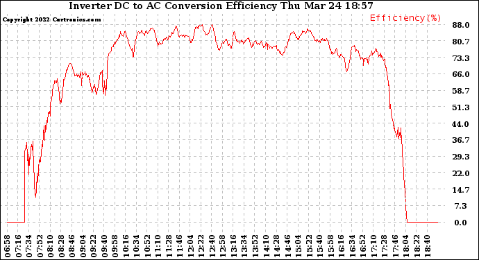 Solar PV/Inverter Performance Inverter DC to AC Conversion Efficiency