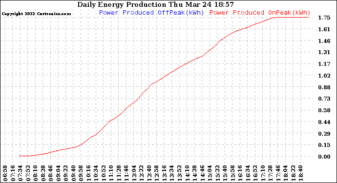 Solar PV/Inverter Performance Daily Energy Production