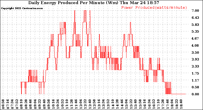 Solar PV/Inverter Performance Daily Energy Production Per Minute