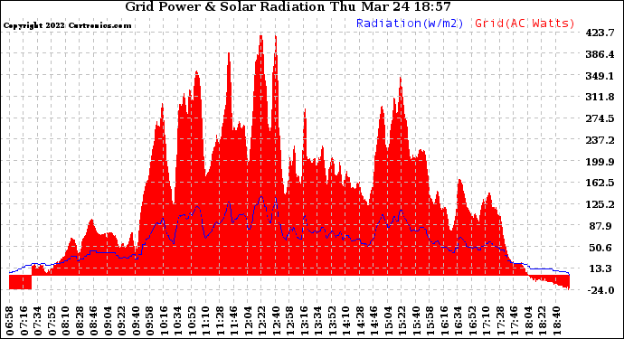 Solar PV/Inverter Performance Grid Power & Solar Radiation