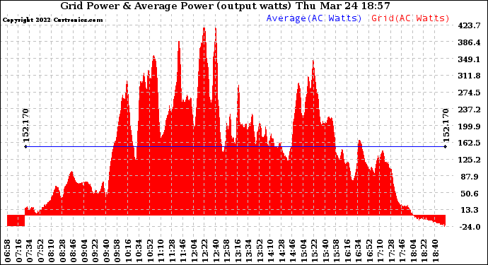 Solar PV/Inverter Performance Inverter Power Output