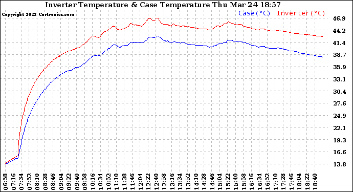 Solar PV/Inverter Performance Inverter Operating Temperature