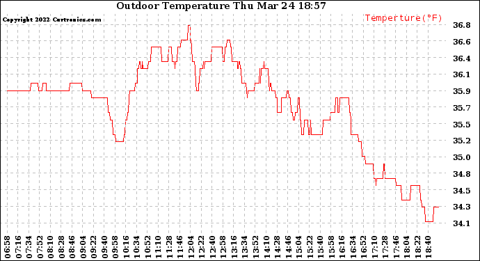 Solar PV/Inverter Performance Outdoor Temperature