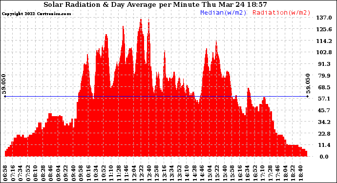 Solar PV/Inverter Performance Solar Radiation & Day Average per Minute