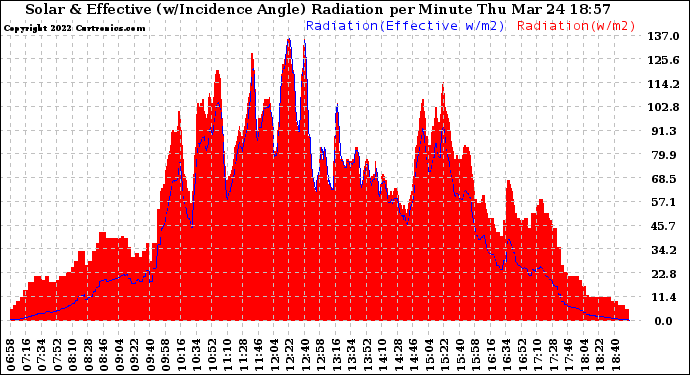 Solar PV/Inverter Performance Solar Radiation & Effective Solar Radiation per Minute