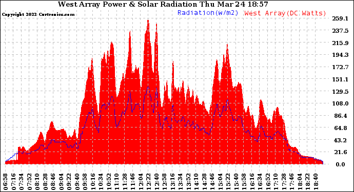 Solar PV/Inverter Performance West Array Power Output & Solar Radiation