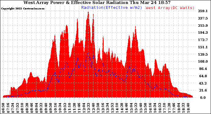 Solar PV/Inverter Performance West Array Power Output & Effective Solar Radiation