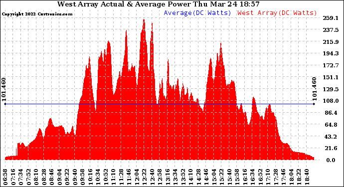 Solar PV/Inverter Performance West Array Actual & Average Power Output